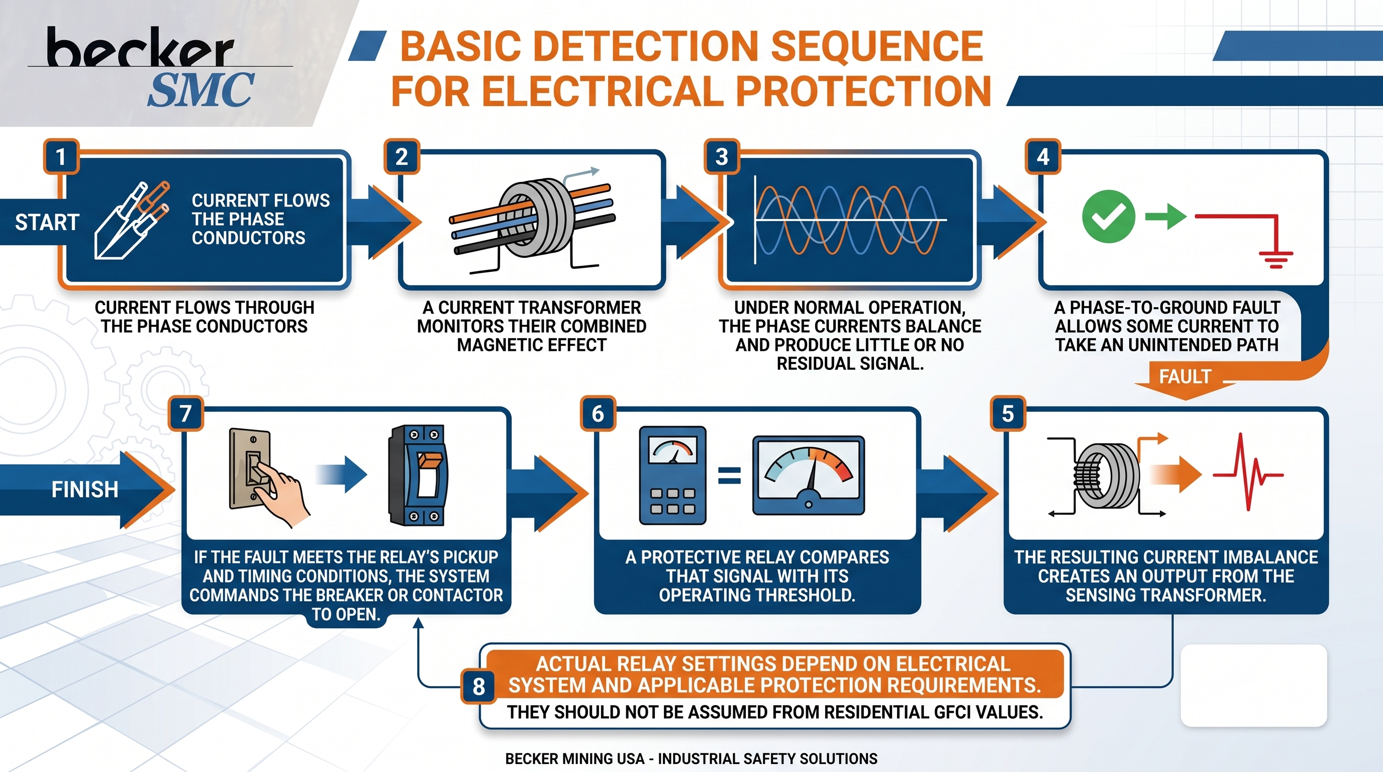 Ground Fault Systems